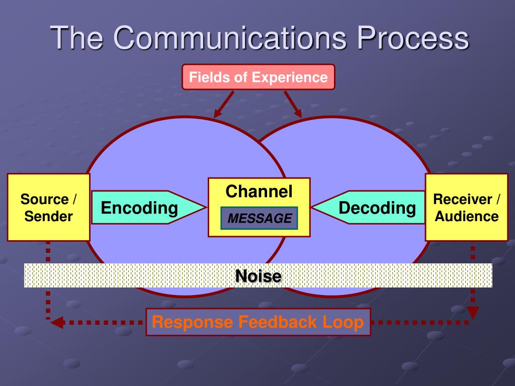 make a figurative presentation of communication process