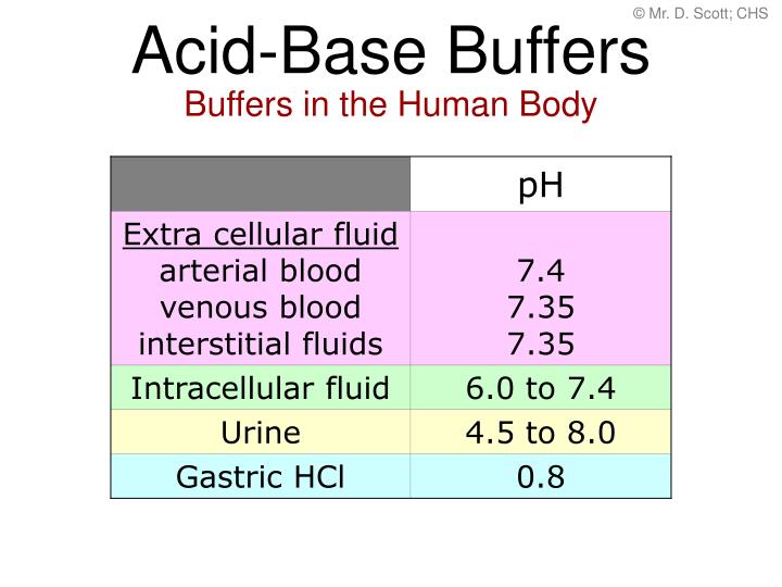 PPT AcidBase Buffers PowerPoint Presentation ID496487