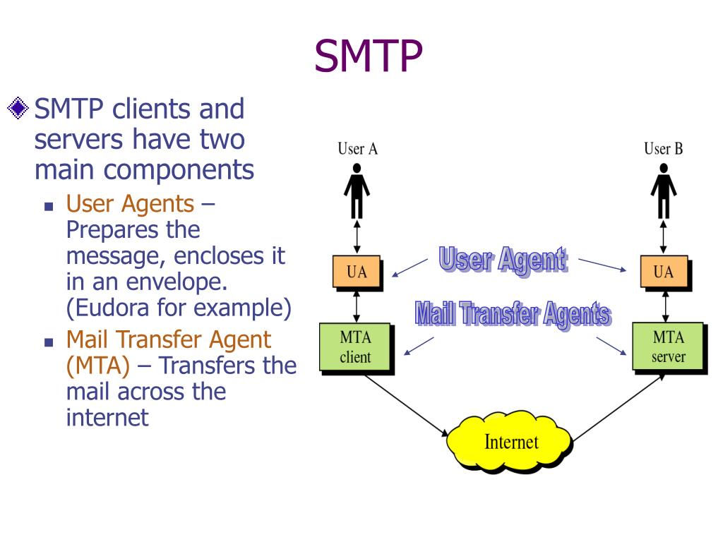 Smtp client. Структура SMTP протокол. SMTP схема. SMTP (simple mail transfer Protocol. SMTP-клиента на сервере.
