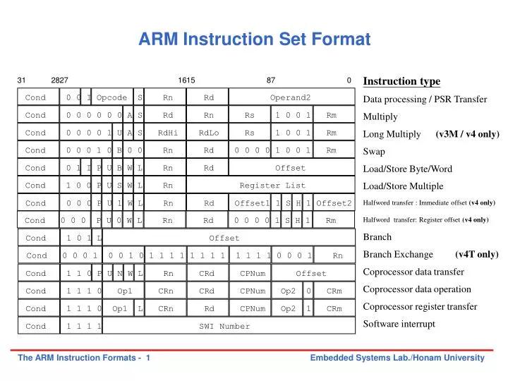 arm instruction set format n.