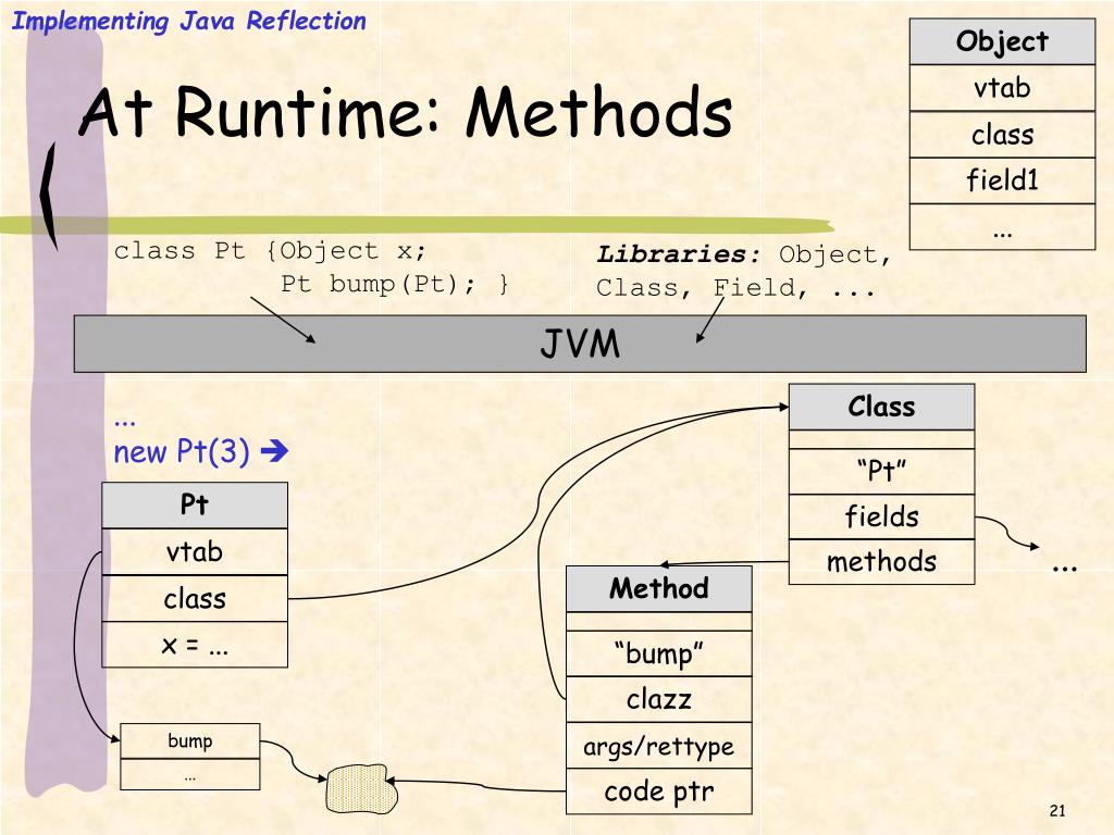 invoke method in java reflection example invoke method in java reflection example