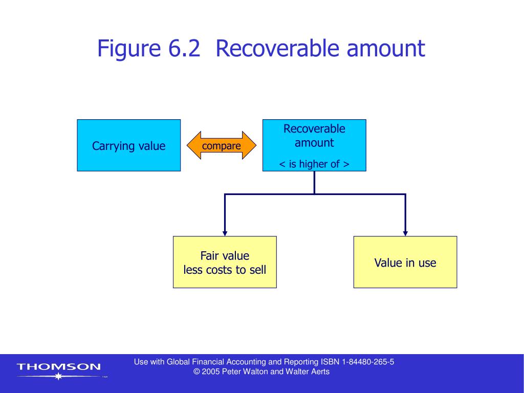 carrying amount vs fair value