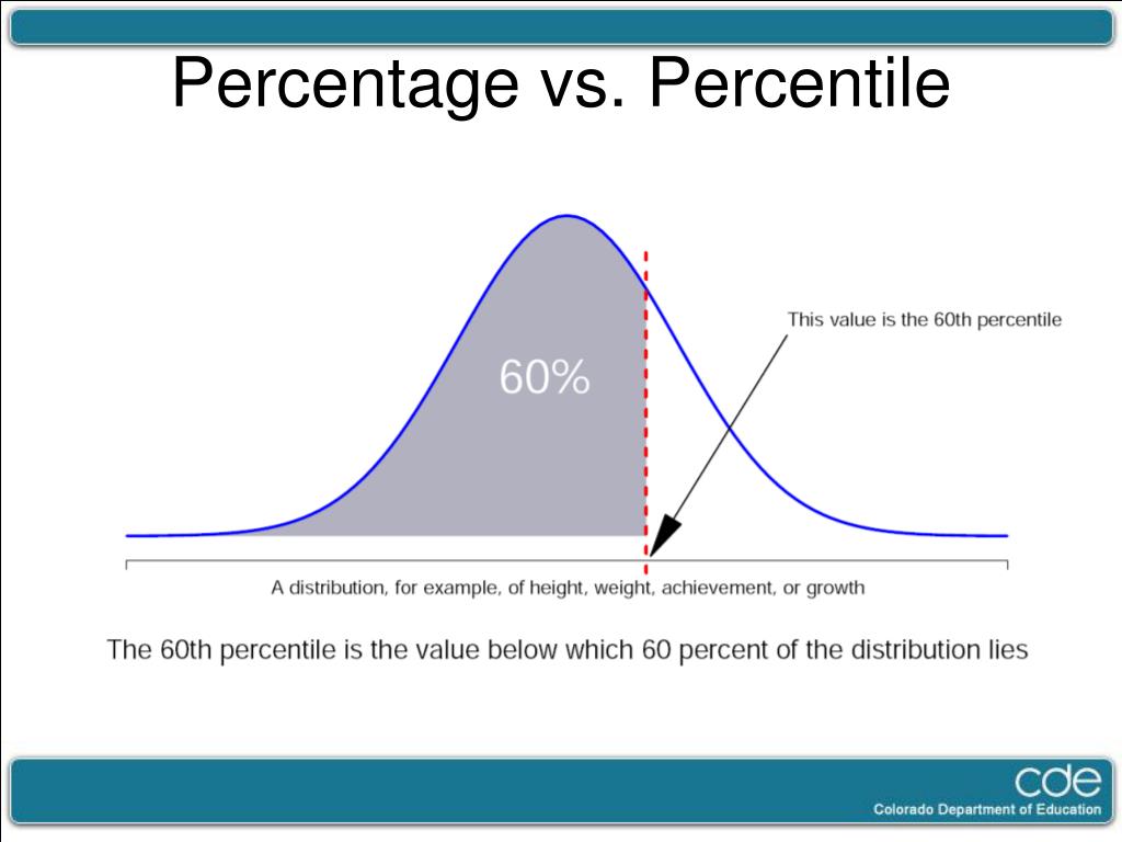 Difference Between Percentage And Percentile With Examples And Hot
