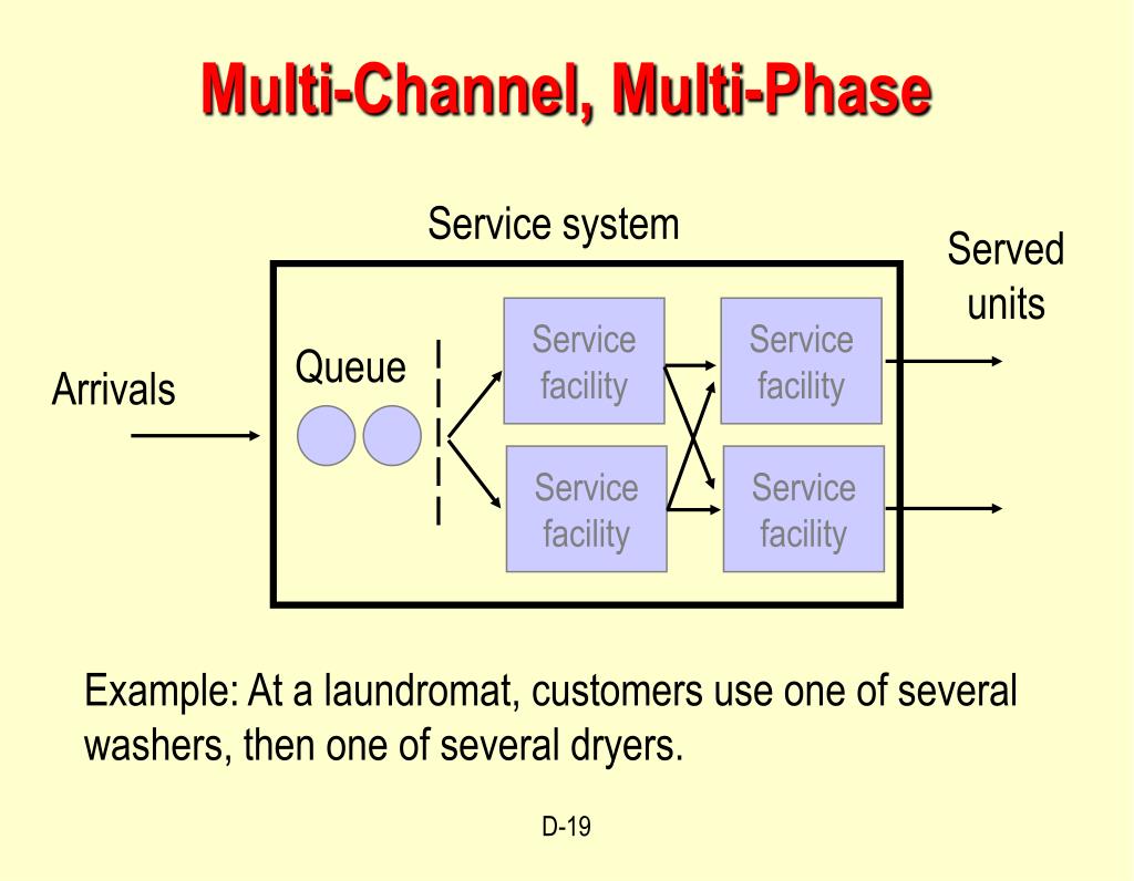 Single-server and multi-server waiting line models