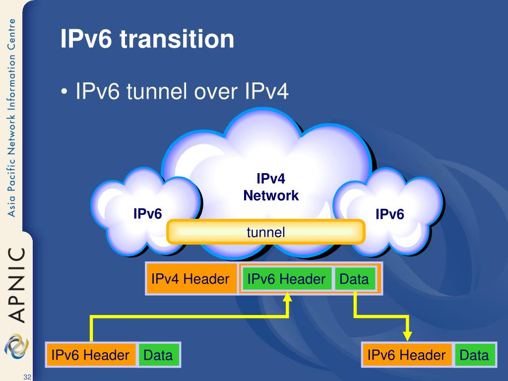 Ipv 6. Форма ipv6. Ipv4 и ipv6 разница. Ipv6 over ipv4.