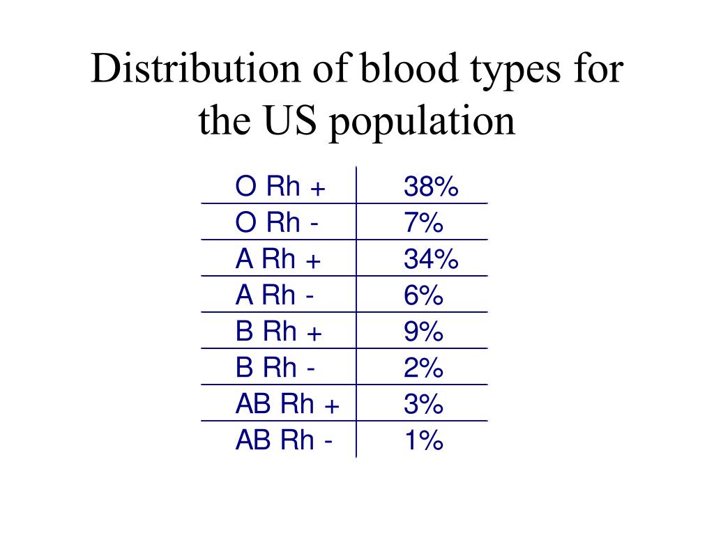 Blood Types Population Map