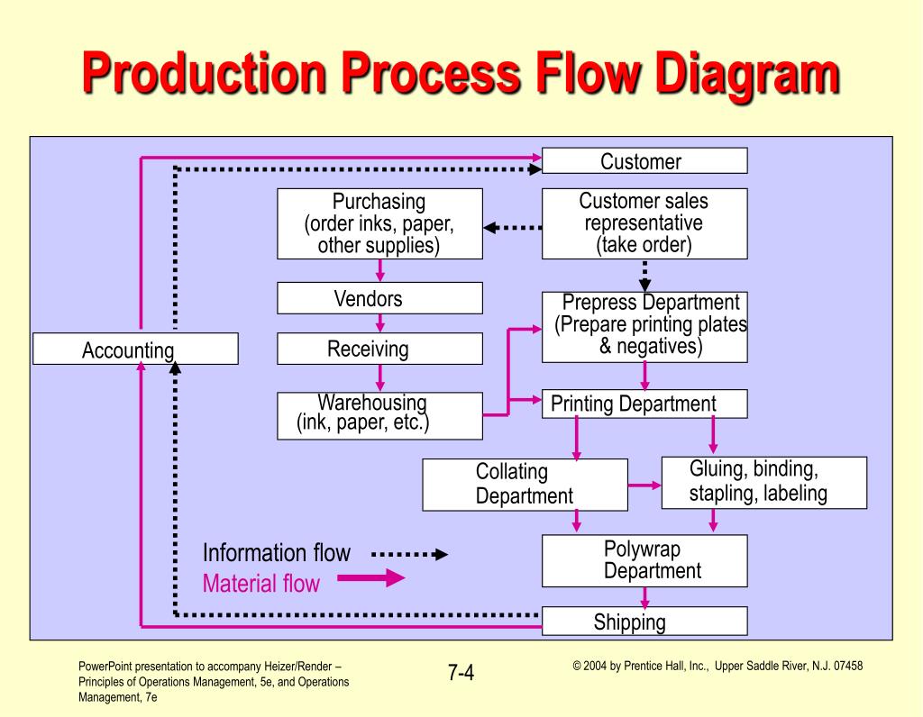Operations Management Process Flow Diagram