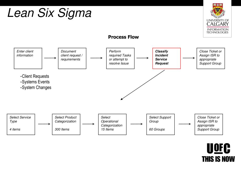 PPT - UCIT Lean Six Sigma Initiative PowerPoint Presentation, free ...