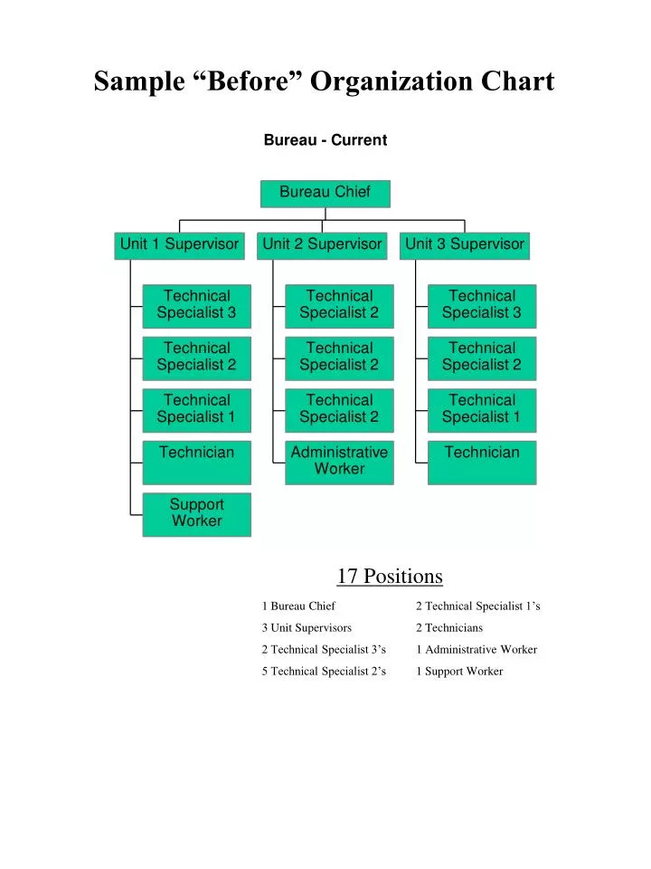 Ppt Sample Before Organization Chart Powerpoint Presentation Free Download Id
