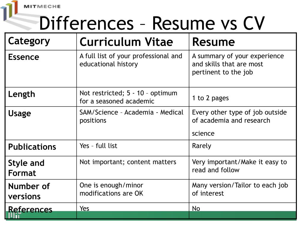 V cv. CV Resume разница. Resume vs CV. Разница между CV И Resume. CV and Resume difference.