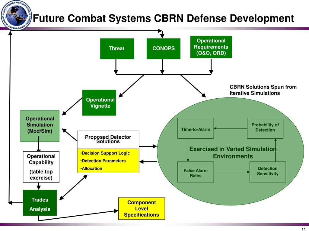 PPT - Transforming CBRN Defense: An Integrated Systems Approach ...