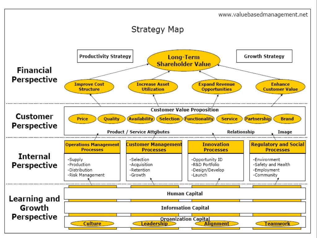 PPT - Strategy Map: Capture a Cause Effect Relationship from the Bottom ...