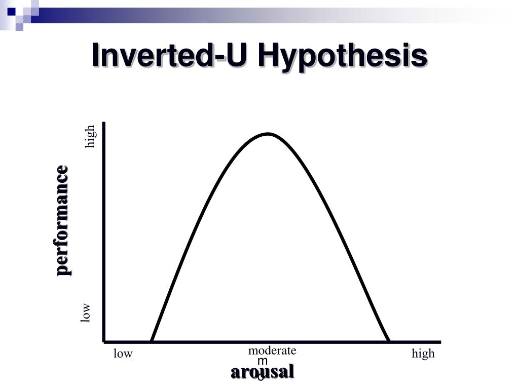 inverted u hypothesis psychology