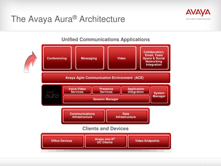 PPT - Avaya Aura ® Conferencing Customer Presentation PowerPoint