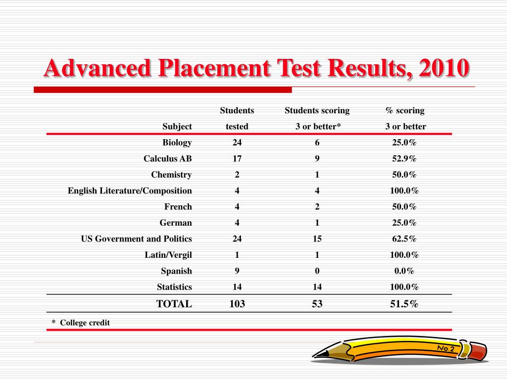 Ppt Assessment In The Haddon Township Public Schools 2010 Powerpoint 