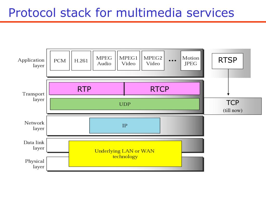 Rtsp password. Протоколы RTP И RTCP. RTP пакет структура. Структура RTP протокола. Структура udp пакета.