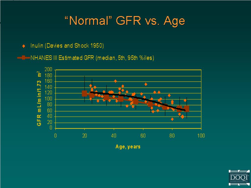 Normal Gfr Levels By Age Chart