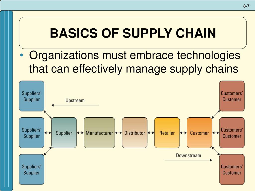 Page supply. Управление цепочками поставок SCM. Supply Chain. Концепция управления цепями поставок. Цепи поставок Supply Chain.