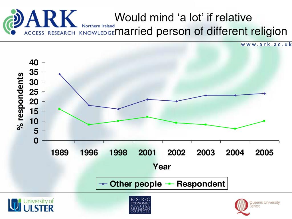 PPT Intimate Mixing Bridging the Gap? CatholicProtestant
