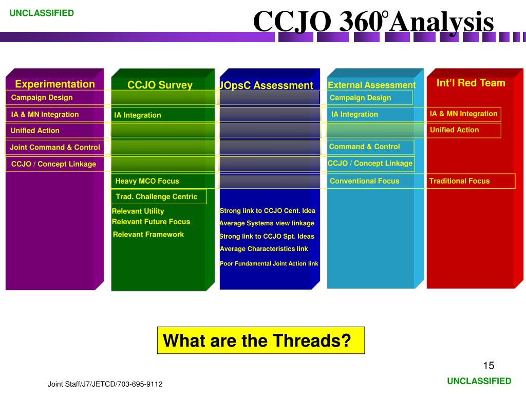 Process approach