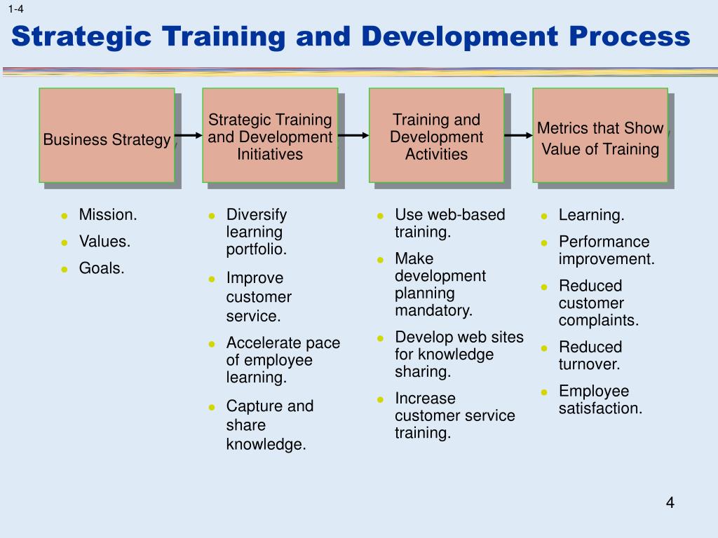 PPT What Is Training And Development PowerPoint Presentation Free PPT What Is Training And Development PowerPoint Presentation Free