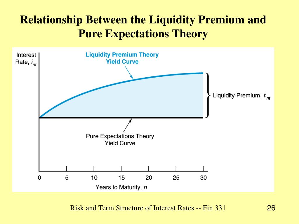 expectations hypothesis vs liquidity preference theory