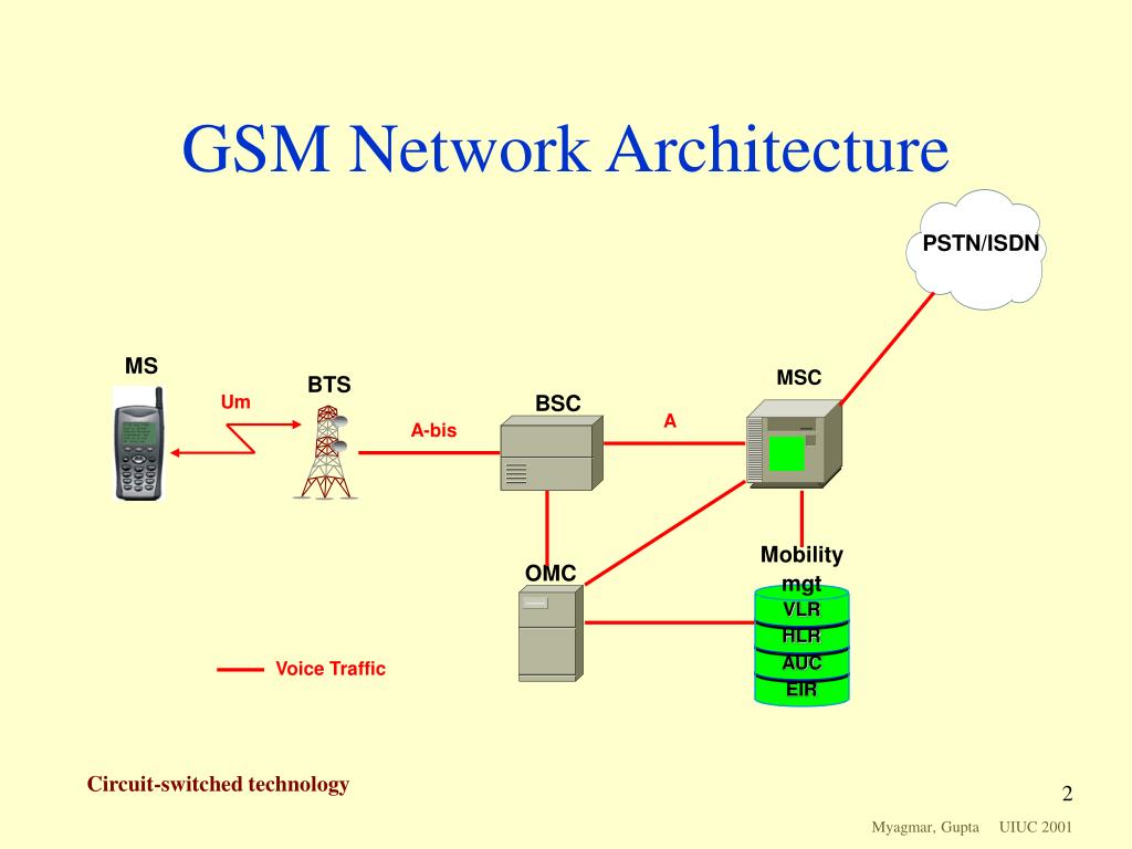 Архитектура сети GSM. Архитектура сети LTE. PSTN GSM сценарий. Архитектура BSC-системы. Как работает gsm