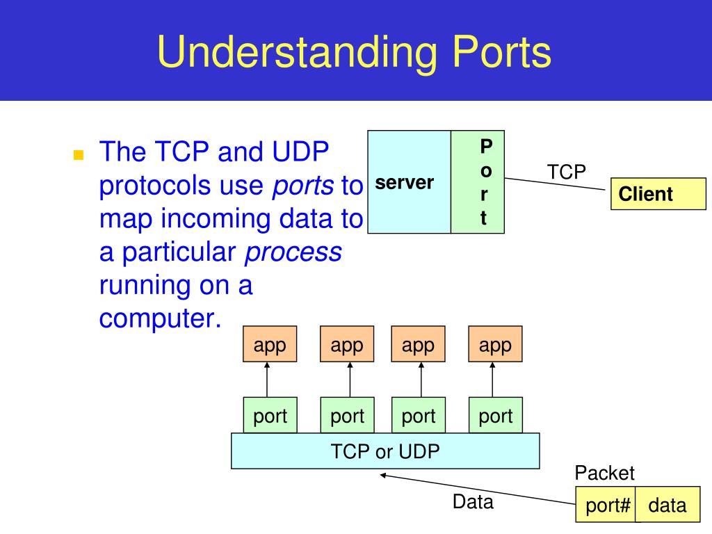 Can port using. Протоколы TCP, udp, IP. Udp порт. Upd протокол. TCP IP udp.