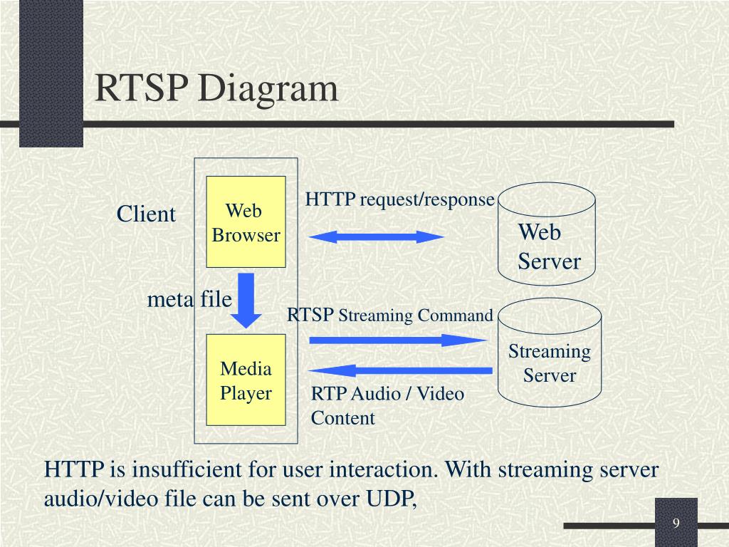Rtsp password. RTSP протокол. RTP схема. Схема протокол RTSP. RTSP поток.