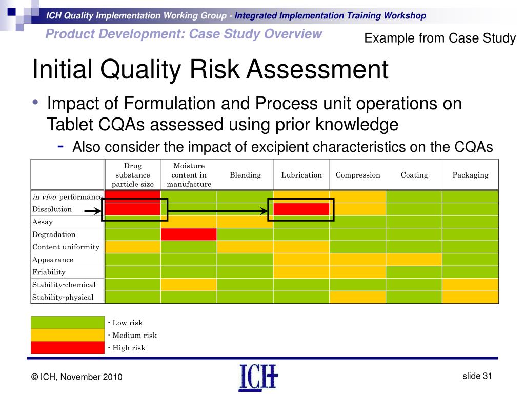 Quality assessment. Implementation risk. Risk based quality. Tablet for implementation Schedule. Performance quality Windows.
