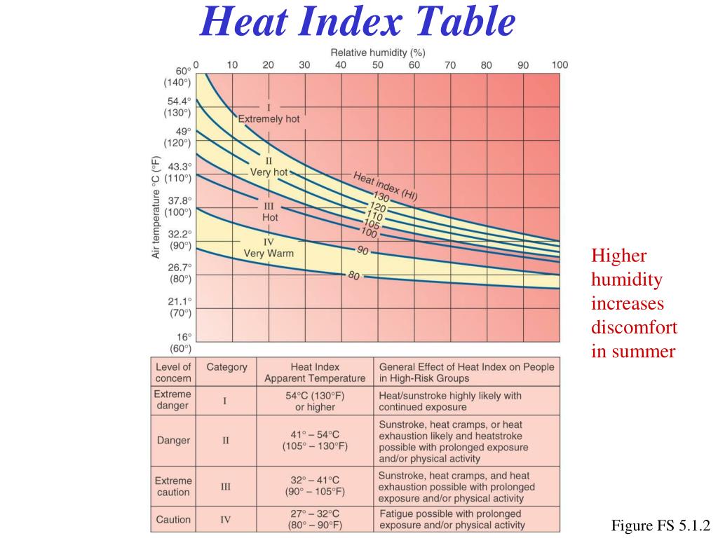 Heat Index Forecast in Uzbekistan. Index temp