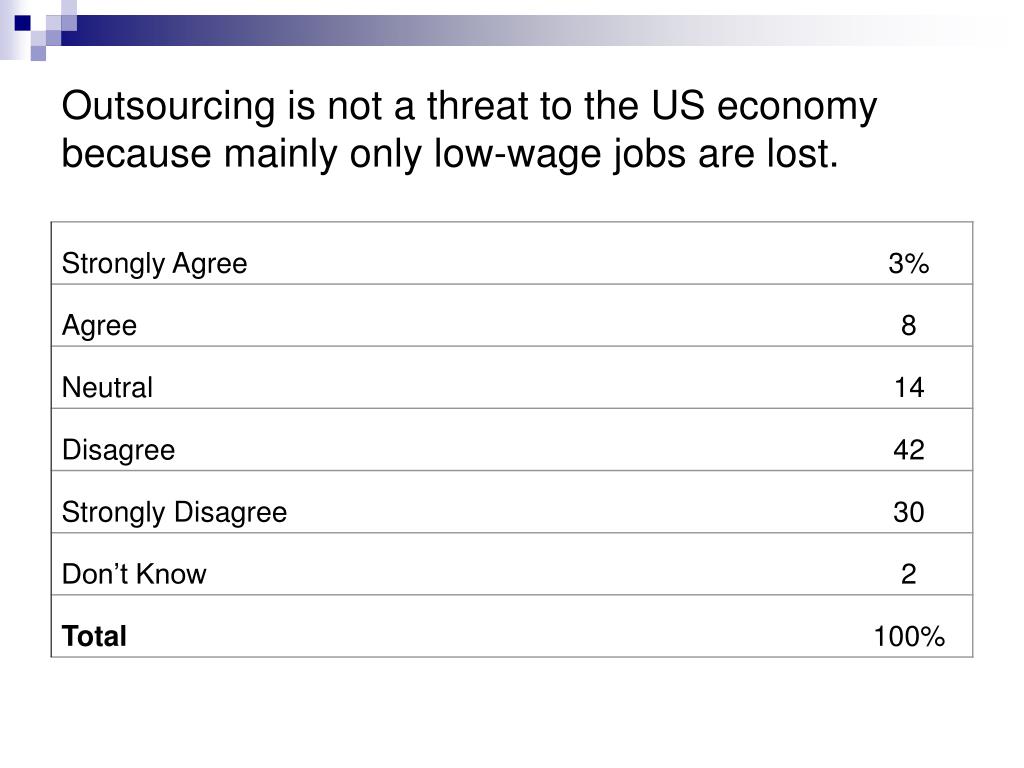 Percentage of us jobs lost to outsourcing