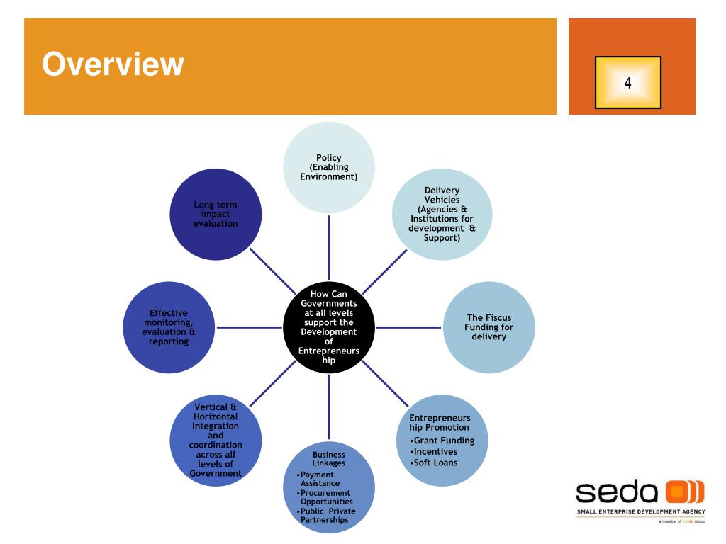 PPT - Entrepreneurship Promotion “Role of Government and its Agencies ...