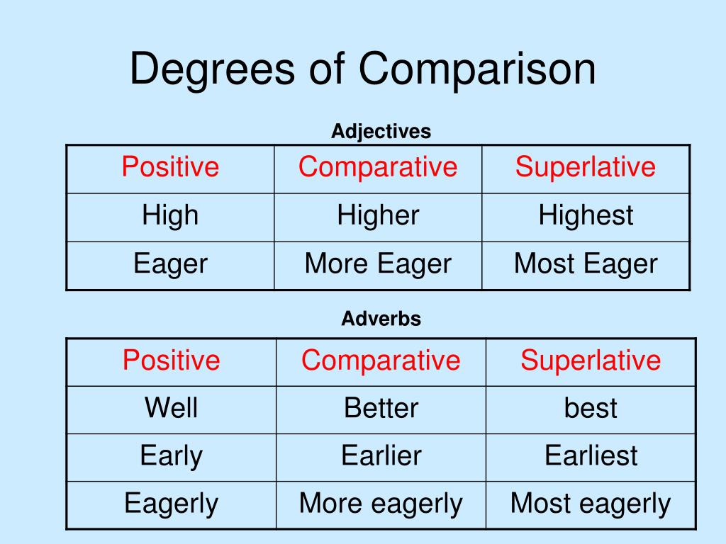 Adjectives adverbs comparisons. Positive degree Comparative degree Superlative degree таблица. Degrees of Comparison of adjectives правило. Degrees of Comparison of adjectives таблица. Degrees of Comparison of adjectives and adverbs таблица.