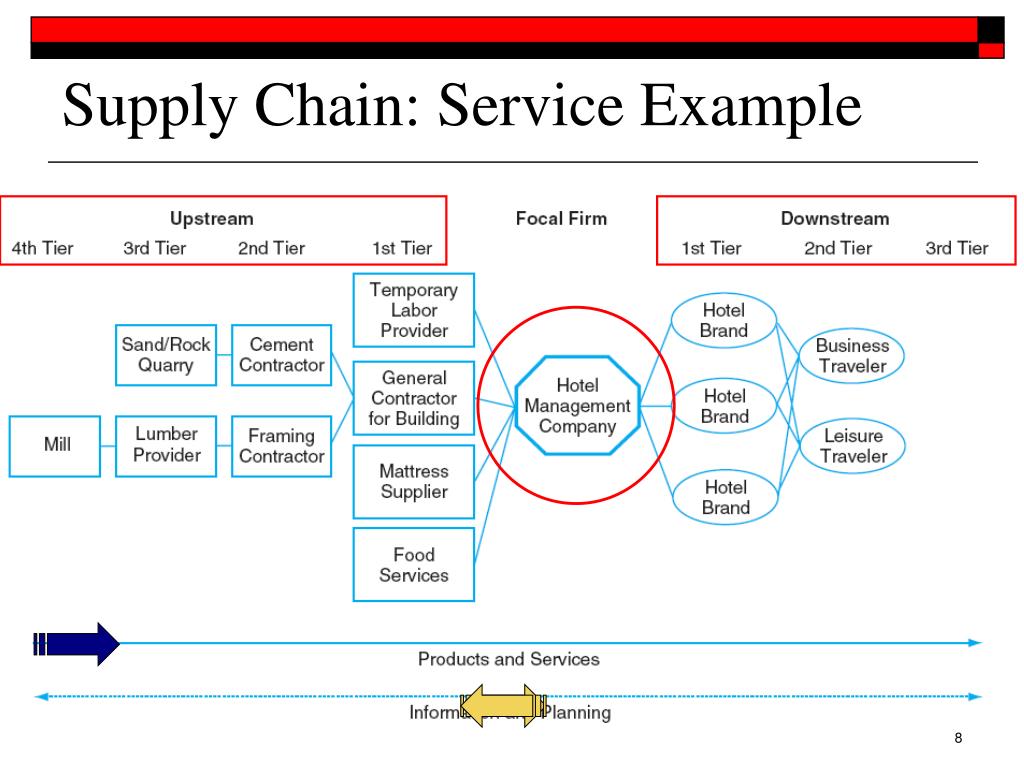 Service chain. Supply Chain. Supply Chain services. Supply Chain model:. Описание Supply Chain.