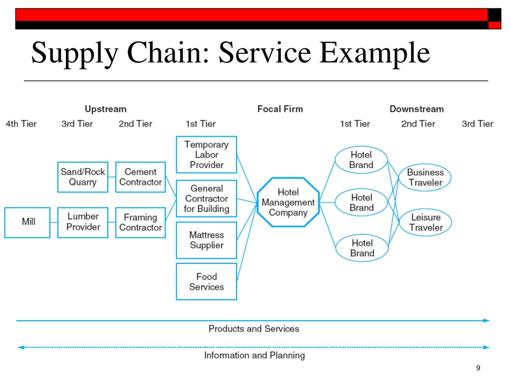 Supply chain que significa