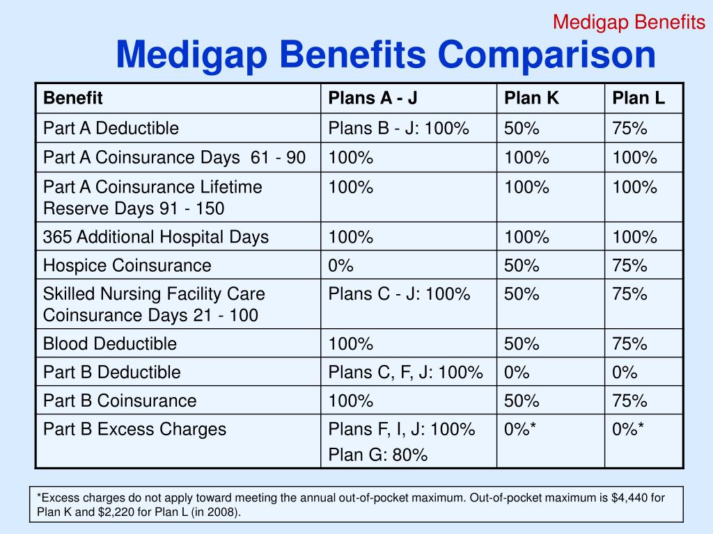 PPT - Medigap (Medicare Supplement Insurance) PowerPoint Presentation ...