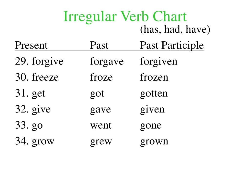 Паст партисипл в английском. Past participle в английском. Grow past simple. Irregular verbs Chart. Past participle list.