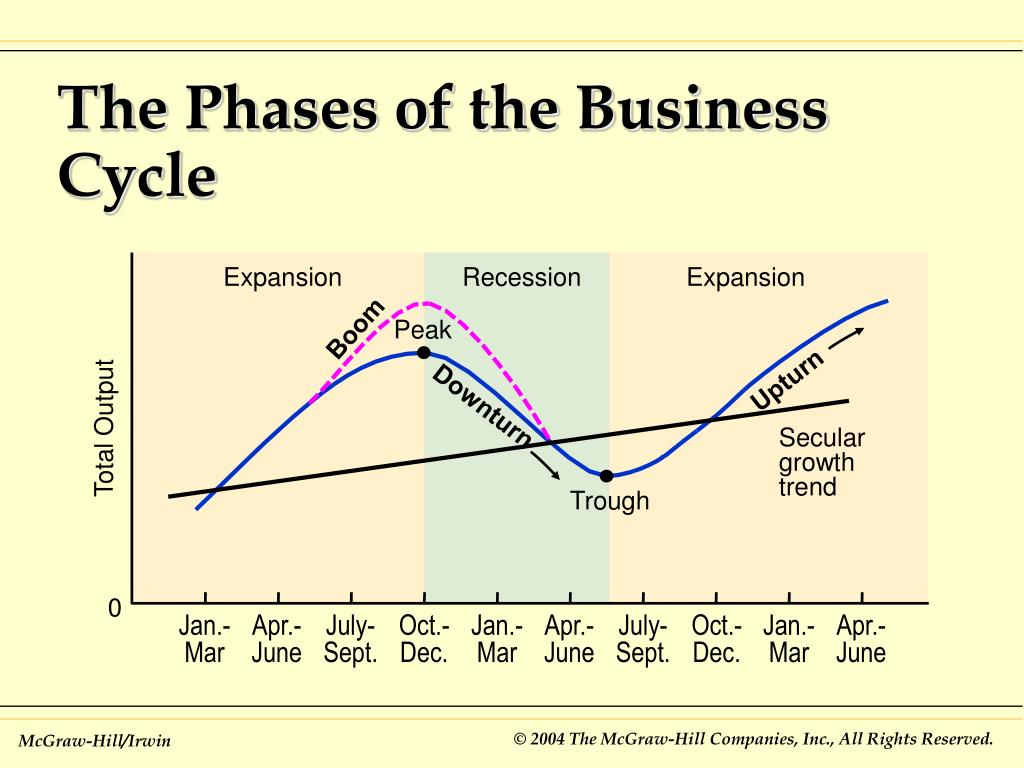 In The Expansion Phase Of The Business Cycle PPT - Economic Growth, Business Cycles, Unemployment, and Inflation