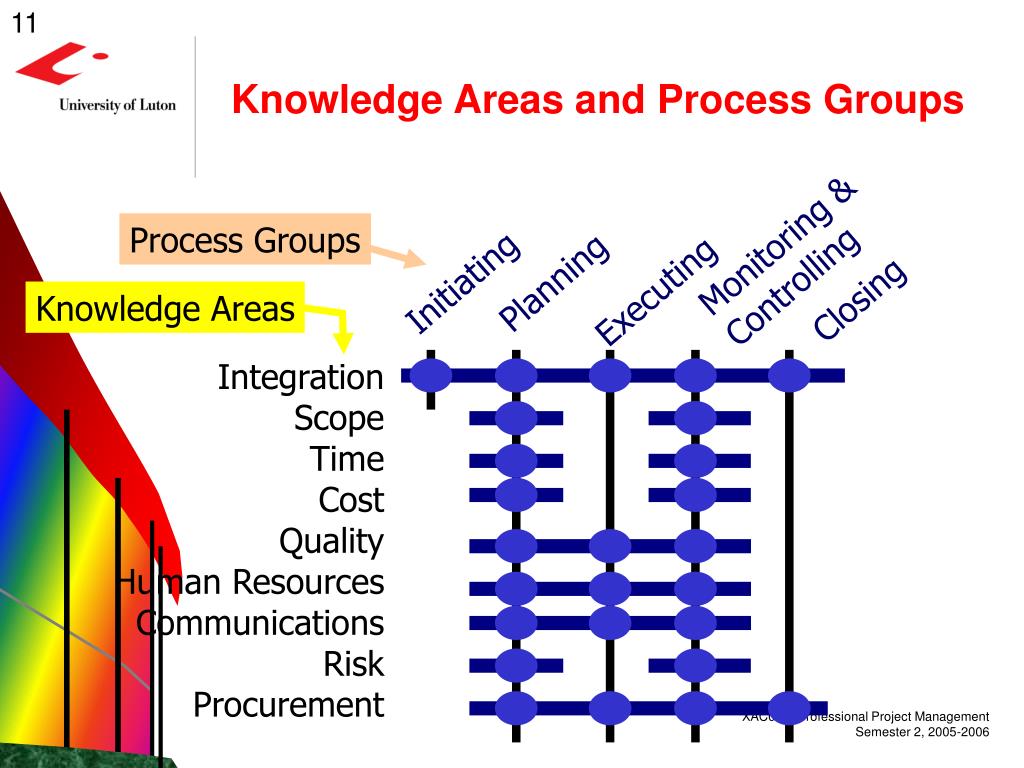 Procurement methods. Areas of expertise and Project Management processes. Correspondence between Project Management process Groups and knowledge areas. Areas of knowledge.