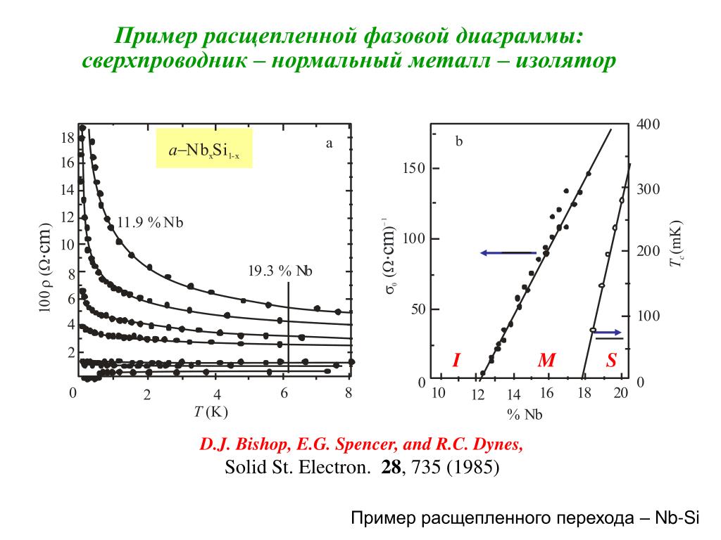 Нормальный металл. Сверхпроводники график. Диаграмма состояния сверхпроводников II рода. Сверхпроводники примеры металлов. Фазовая диаграмма сверхпроводников.