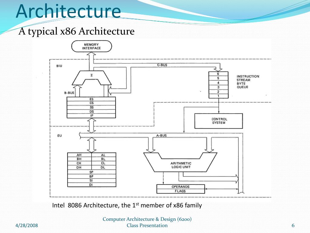 X86 architecture. Architecture of 8086. CISC архитектура. - CISC (Complex instruction Set Computing). CISC архитектура во флеш памяти.