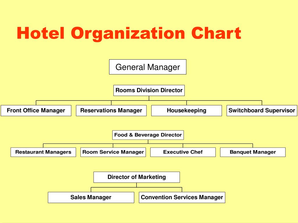 Ritz Carlton Hotel Organizational Chart