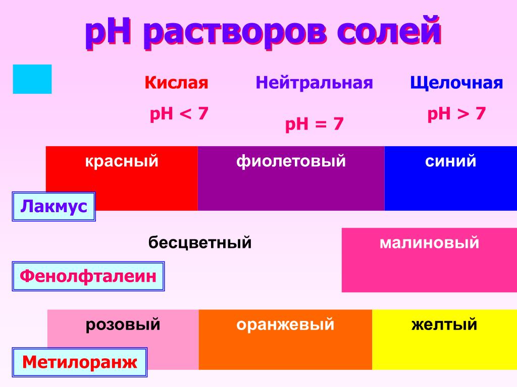 Кислотность hcl. Индикатор Лакмус фенолфталеин метиловый оранжевый РН среды. Таблица PH фенолфталеин. Фенолфталеин при PH 12. Индикаторы фенолфталеин метилоранж Лакмус.