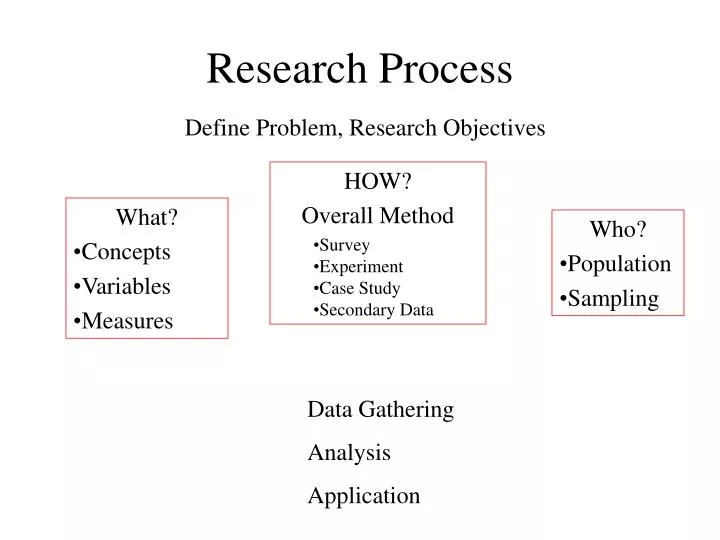 defining the problem and the research objectives