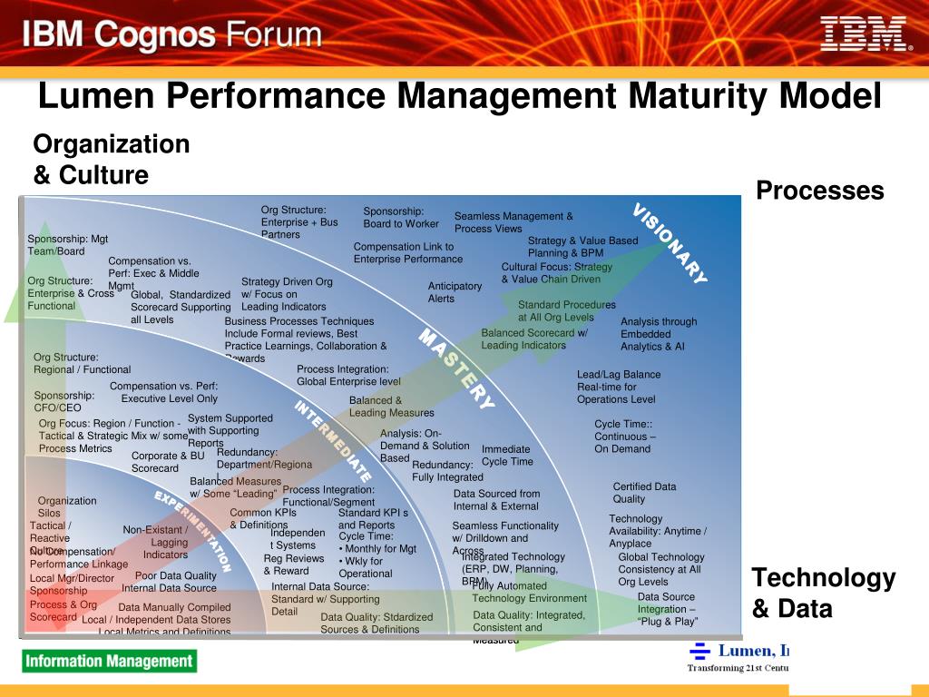 PPT - Performance Management Maturity Methodology PowerPoint ...