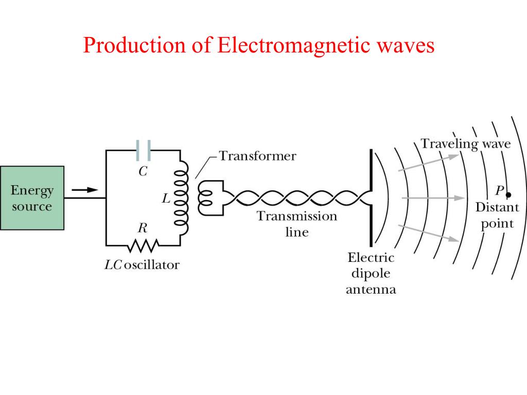 PPT - Lecture 13 Electromagnetic Waves Ch. 33 PowerPoint Presentation ...