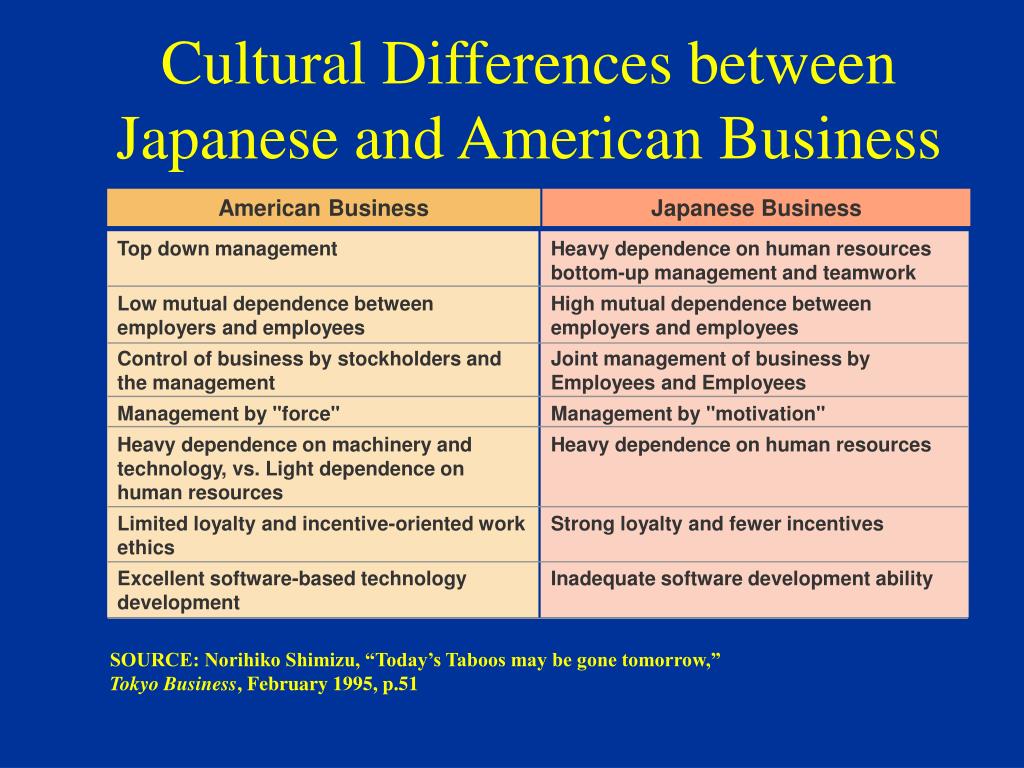 Country differences. Cultural differences презентация. Cultural communication differences. Cultural differences and similarity. Differences in Cultures.