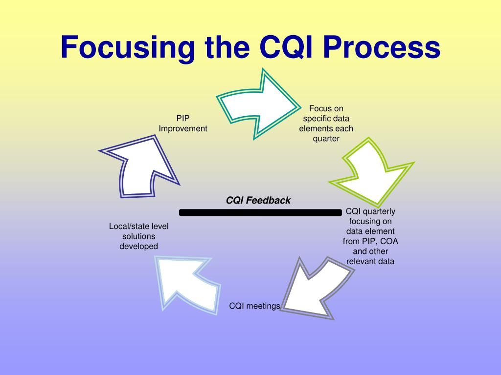 cqi processing q Process Improvement The Quality   Continuous PPT