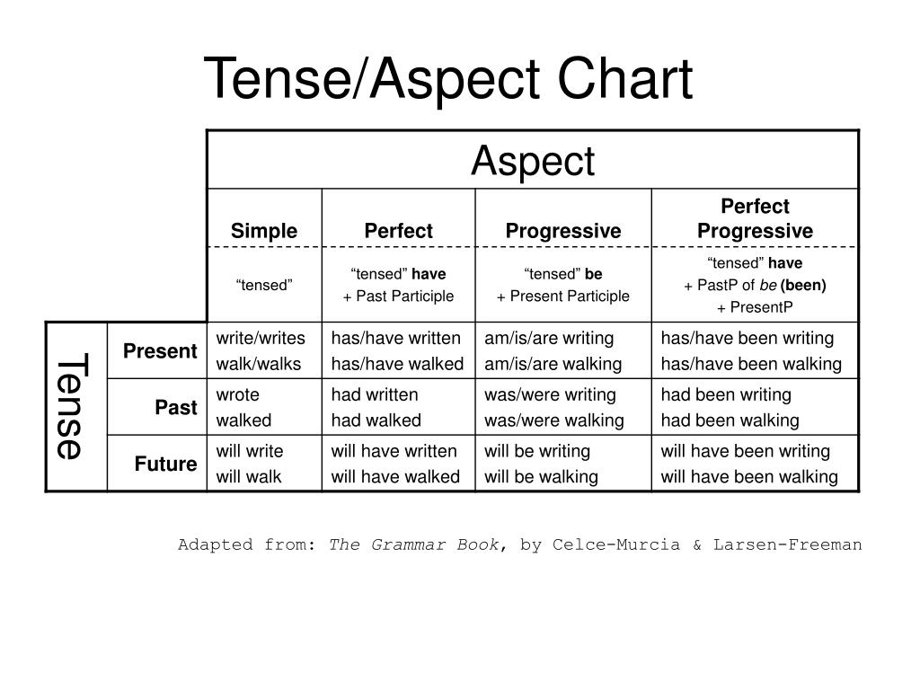 Simple perfect life. Tenses and aspects in English. Tenses in English Grammar таблица. Past Tenses таблица. Perfect forms в английском языке.
